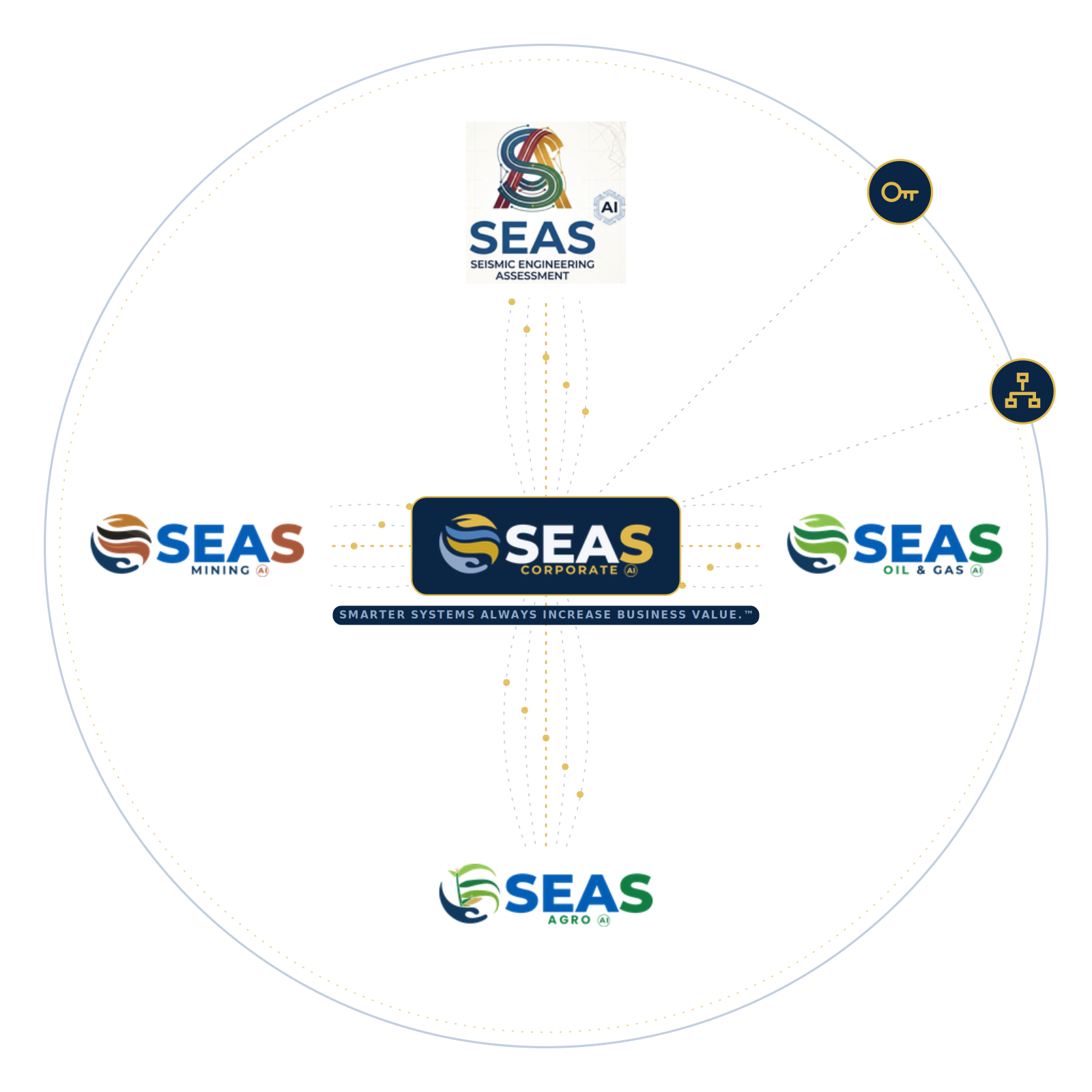 SEAS Corporate connected to SEAS Seismic AI, SEAS Mining AI, SEAS Oil & Gas AI and SEAS Agro AI